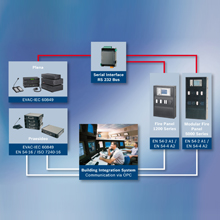 The RS 232 interface allows supervised control of up to 120 voice alarm triggers and ‘smart’ Voice Evacuation control